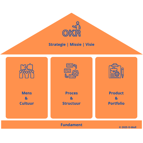OKR Huis OKR Huis